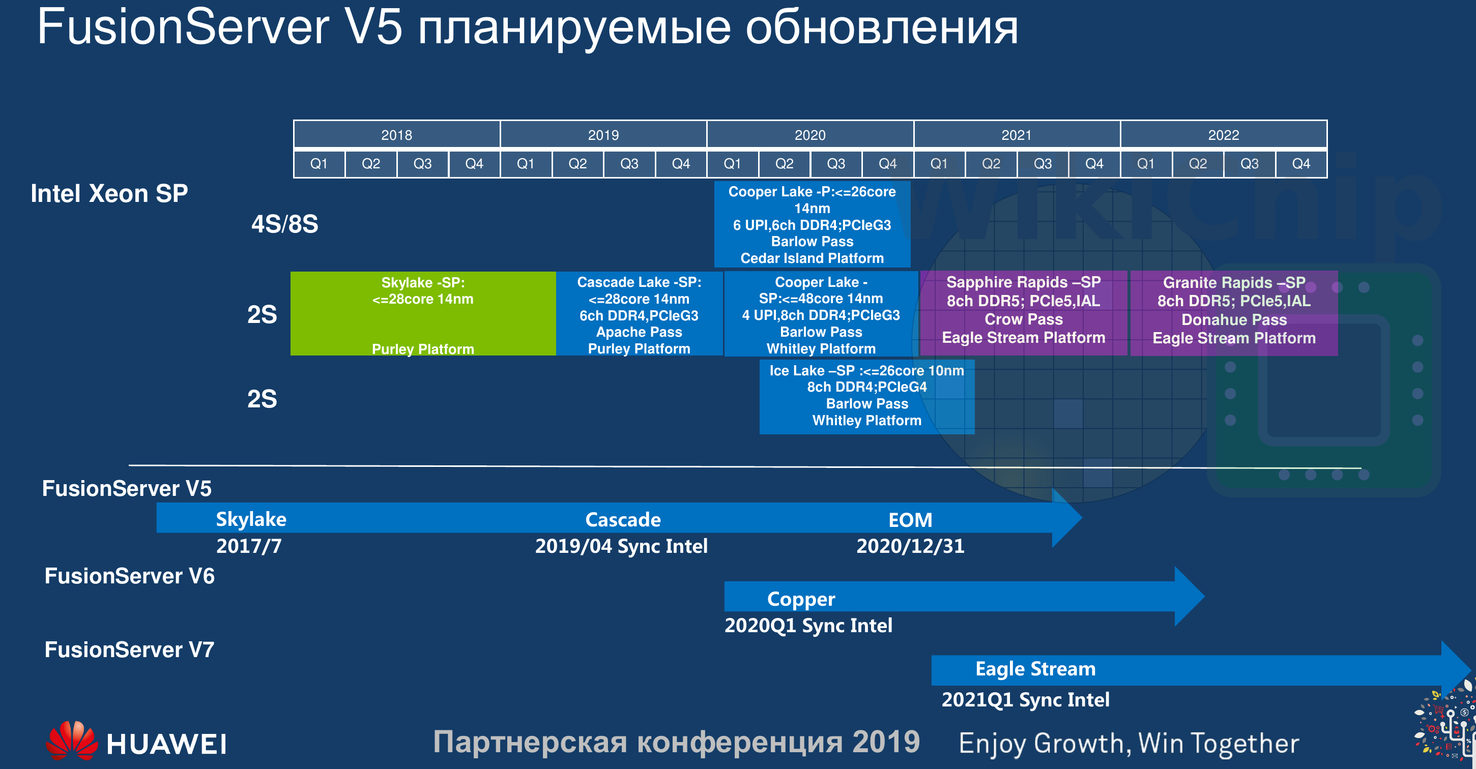 Leaked Intel Server Roadmap Shows Sapphire Rapids With DDR5/PCIe 5.0 For 2021, Granite Rapids For 2022